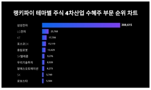삼성전자, 3월 4주차 테마별 주식 4차산업 수혜주 부문 트렌드지수 순위 1위…LG전자·KT 뒤이어