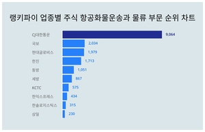 1위 CJ대한통운 주가·2위 국보 주가·3위 현대글로비스 주가, 3월 4주차 업종별 주식 항공화물운송과 물류 부문 트렌드지수 순위는?