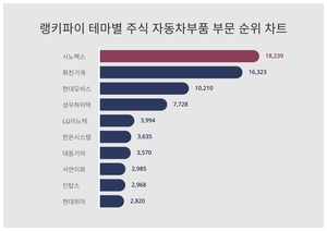 시노펙스, 3월 4주차 테마별 주식 자동차부품 부문 트렌드지수 순위 1위…화천기계·현대모비스 뒤이어