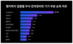이수페타시스, 3월 4주차 업종별 주식 전자장비와 기기 부문 트렌드지수 순위 1위…삼성전기·이랜시스 뒤이어