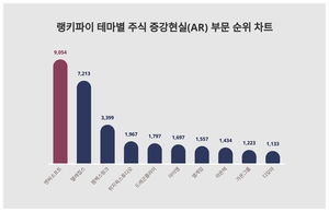 엔씨소프트, 3월 4주차 테마별 주식 증강현실(AR) 부문 트렌드지수 순위 1위…텔레칩스·젬백스링크 뒤이어