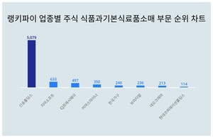 1위 신송홀딩스 주가·2위 지어소프트 주가·3위 CJ프레시웨이 주가, 3월 4주차 업종별 주식 식품과기본식료품소매 부문 트렌드지수 순위는?