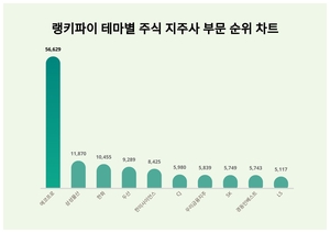 에코프로, 3월 4주차 테마별 주식 지주사 부문 트렌드지수 순위 1위…삼성물산·한화 뒤이어