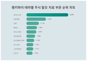 바이오니아, 3월 4주차 테마별 주식 탈모 치료 부문 트렌드지수 순위 1위…대웅제약·보령 뒤이어
