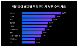 삼성SDI, 3월 4주차 테마별 주식 전기차 부문 트렌드지수 순위 1위…LG전자·기아 뒤이어