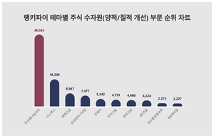 두산에너빌리티, 3월 4주차 테마별 주식 수자원(양적/질적 개선) 부문 트렌드지수 순위 1위…시노펙스·태영건설 뒤이어