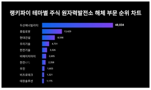 두산에너빌리티, 3월 4주차 테마별 주식 원자력발전소 해체 부문 트렌드지수 순위 1위…휴림로봇·현대건설 뒤이어