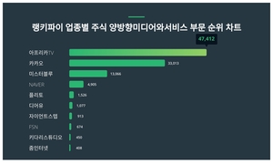 1위 아프리카TV 주가·2위 카카오 주가·3위 미스터블루 주가, 3월 4주차 업종별 주식 양방향미디어와서비스 부문 트렌드지수 순위는?