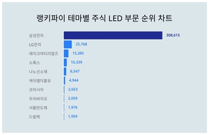 1위 삼성전자 주가·2위 LG전자 주가·3위 레이크머티리얼즈 주가, 3월 4주차 테마별 주식 LED 부문 트렌드지수 순위는?