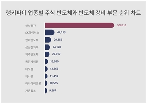 삼성전자, 3월 4주차 업종별 주식 반도체와 반도체 장비 부문 트렌드지수 순위 1위…SK하이닉스·한미반도체 뒤이어