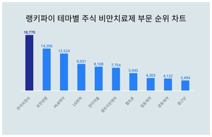 한국비엔씨, 3월 4주차 테마별 주식 비만치료제 부문 트렌드지수 순위 1위…유한양행·HLB제약 뒤이어