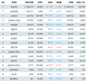 삼성전자 주가·삼성중공업 주가·삼성SDI 주가, 3월 29일 그룹사 주식 삼성 현재 거래량 순위