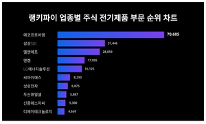 1위 에코프로비엠 주가·2위 삼성SDI 주가·3위 엘앤에프 주가, 4월 1주차 랭키파이 업종별 주식 전기제품 부문 트렌드지수 순위 발표