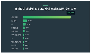 삼성전자, 4월 1주차 랭키파이 테마별 주식 4차산업 수혜주 부문 트렌드지수 순위 1위…LG전자·KT 뒤이어