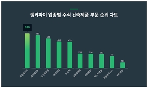 1위 프럼파스트 주가·2위 삼목에스폼 주가·3위 덕신하우징 주가, 4월 2주차 랭키파이 업종별 주식 건축제품 부문 트렌드지수 순위 발표