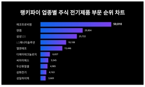 1위 에코프로비엠 주가·2위 엔켐 주가·3위 삼성SDI 주가, 4월 2주차 랭키파이 업종별 주식 전기제품 부문 트렌드지수 순위 발표