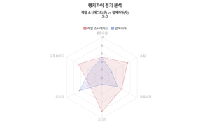 랭키파이 데이터분석 2023-24시즌 라리가·4월 15일 레알 소시에다드 대 알메리아 경기결과…양팀 아쉬운 무승부
