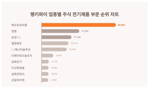 1위 에코프로비엠 주가·2위 엔켐 주가·3위 삼성SDI 주가, 4월 3주차 랭키파이 업종별 주식 전기제품 부문 트렌드지수 순위 발표