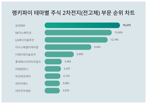 1위 삼성SDI 주가, 4월 3주차 랭키파이 테마별 주식 2차전지(전고체) 부문 트렌드지수 순위