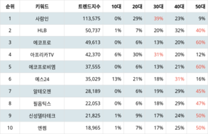사람인, 4월 3주차 랭키파이 코스닥 주식 트렌드지수 순위 1위…HLB·에코프로 뒤이어