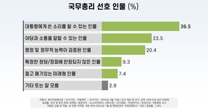 [에너지경제 여론조사] 차기 총리 선호 1위 ‘대통령에 쓴 소리할 인물’ 36.5%