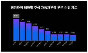 시노펙스, 4월 3주차 랭키파이 테마별 주식 자동차부품 부문 트렌드지수 순위 1위…화천기계·현대모비스 뒤이어