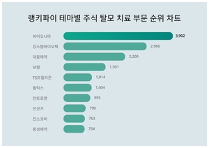 바이오니아, 4월 3주차 랭키파이 테마별 주식 탈모 치료 부문 트렌드지수 순위 1위…강스템바이오텍·대웅제약 뒤이어