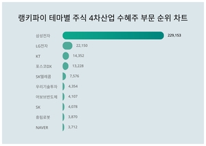 삼성전자, 4월 3주차 랭키파이 테마별 주식 4차산업 수혜주 부문 트렌드지수 순위 1위…LG전자·KT 뒤이어