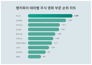덱스터, 4월 3주차 랭키파이 테마별 주식 영화 부문 트렌드지수 순위 1위…CJ ENM·세기상사 뒤이어