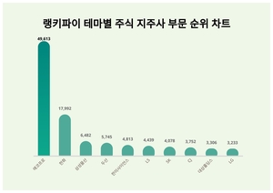 에코프로, 4월 3주차 랭키파이 테마별 주식 지주사 부문 트렌드지수 순위 1위…한화·삼성물산 뒤이어