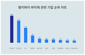 구정마루, 4월 3주차 랭키파이 바닥재 관련 기업 트렌드지수 순위 1위…이건산업·모노 뒤이어