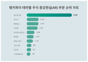 엔씨소프트, 4월 3주차 랭키파이 테마별 주식 증강현실(AR) 부문 트렌드지수 순위 1위…덱스터·텔레칩스 뒤이어