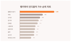 1위 볼빨간사춘기·2위 적재·3위 오지은, 4월 3주차 랭키파이 인디음악 가수 트렌드지수 순위