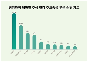 현대제철, 4월 3주차 랭키파이 테마별 주식 철강 주요종목 부문 트렌드지수 순위 1위…POSCO홀딩스·동국제강 뒤이어