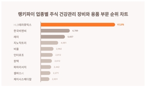 HLB테라퓨틱스, 4월 3주차 랭키파이 업종별 주식 건강관리 장비와 용품 부문 트렌드지수 순위 1위…한국비엔씨·레이 뒤이어