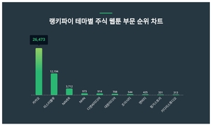카카오, 4월 3주차 랭키파이 테마별 주식 웹툰 부문 트렌드지수 순위 1위…미스터블루·NAVER 뒤이어