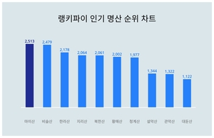 1위 마이산·2위 비슬산·3위 한라산, 4월 3주차 랭키파이 인기 명산 트렌드지수 순위