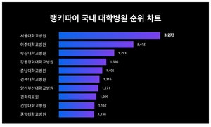 서울대학교병원, 4월 4주차 랭키파이 국내 대학병원 트렌드지수 순위 1위…아주대학교병원·부산대학교병원 뒤이어