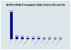 1위 삼성전자 주가·2위 LG전자 주가·3위 필옵틱스 주가, 4월 4주차 랭키파이 테마별 주식 OLED(유기 발광 다이오드) 부문 트렌드지수