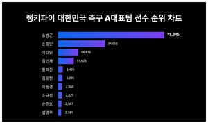 송범근, 4월 4주차 랭키파이 대한민국 축구 A대표팀 선수 트렌드지수 순위 1위…손흥민·이강인 뒤이어