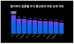 1위 라닉스 주가·2위 라이트론 주가·3위 케이엠더블유 주가, 4월 4주차 랭키파이 업종별 주식 통신장비 부문 트렌드지수 순위 발표