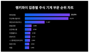 1위 현대로템 주가·2위 두산에너빌리티 주가·3위 레인보우로보틱스 주가, 4월 4주차 랭키파이 업종별 주식 기계 부문 트렌드지수 순위 발표