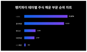 1위 HMM 주가·2위 흥아해운 주가·3위 팬오션 주가, 4월 4주차 랭키파이 테마별 주식 해운 부문 트렌드지수 순위 발표