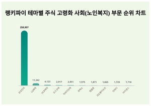 1위 삼성전자 주가·2위 LG화학 주가·3위 HLB제약 주가, 4월 4주차 랭키파이 테마별 주식 고령화 사회(노인복지) 부문 트렌드지수