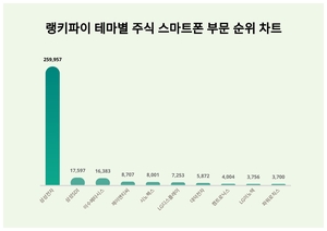 1위 삼성전자 주가·2위 삼성SDI 주가·3위 이수페타시스 주가, 4월 4주차 랭키파이 테마별 주식 스마트폰 부문 트렌드지수 순위 발표