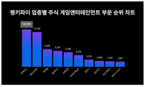1위 위메이드 주가·2위 엔씨소프트 주가·3위 넷마블 주가, 4월 4주차 랭키파이 업종별 주식 게임엔터테인먼트 부문 트렌드지수 순위 발표