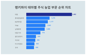 대동, 4월 4주차 랭키파이 테마별 주식 농업 부문 트렌드지수 순위 1위…롯데정밀화학·KG케미칼 뒤이어