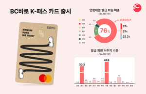 “비씨 K-패스 카드, 대중교통 최대 83% 할인”