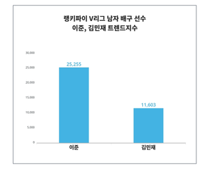 트렌드 대결, ‘이준’, ‘김민재’, 승자는? 4월 4주차 V리그 남자 배구 선수 트렌드 비교 분석!