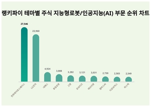 한화에어로스페이스, 4월 4주차 랭키파이 테마별 주식 지능형로봇/인공지능(AI) 부문 트렌드지수 순위 1위…LG전자·네패스 뒤이어